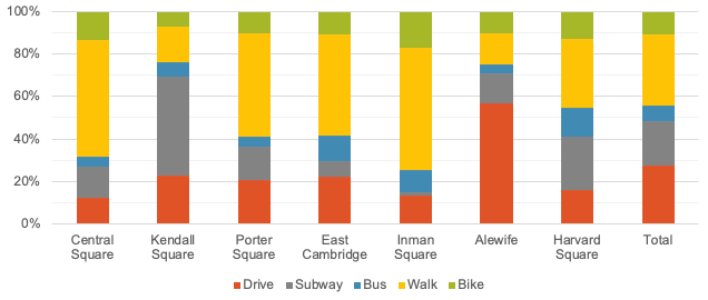 Cambridge Mode Split by Neighborhood
This figure shows customer-reported mode split data from the Cambridge, Massachusetts, customer intercept surveys.
Cambridge Mode Split by Neighborhood
This figure shows customer-reported mode split data from the Cambridge, Massachusetts, customer intercept surveys.